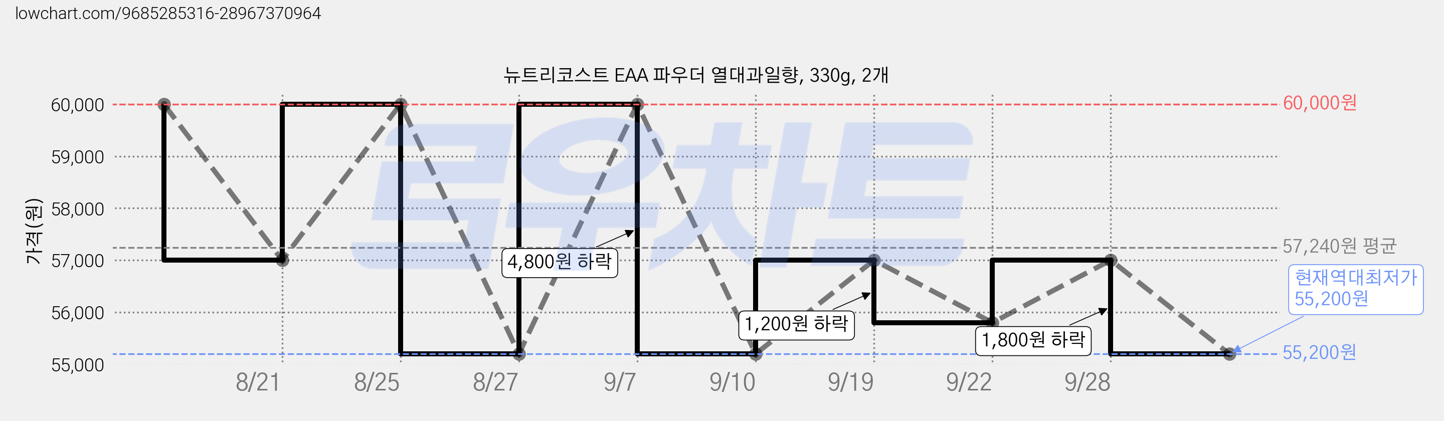 뉴트리코스트 EAA 파우더 열대과일향, 330g, 2개 가격 변동 차트, 현재가 55,200원, 역대최저가