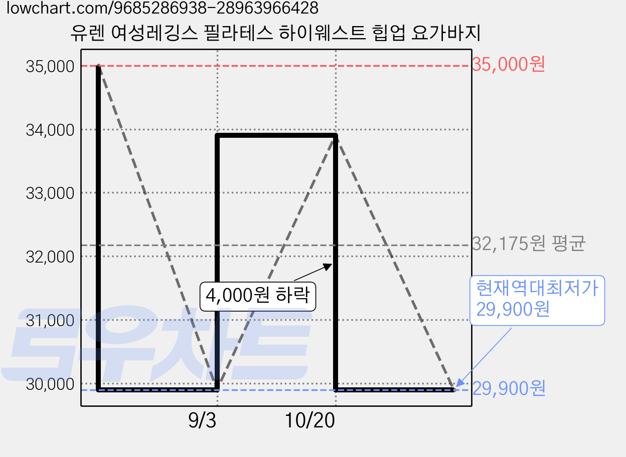 유렌 여성레깅스 필라테스 하이웨스트 힙업 요가바지 가격 변동 차트, 현재가 29,900원, 역대최저가