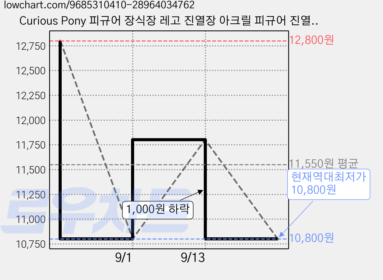 Curious Pony 피규어 장식장 레고 진열장 아크릴 피규어 진열대 40x30x25cm, 1개 가격 변동 차트, 현재가 10,800원, 역대최저가