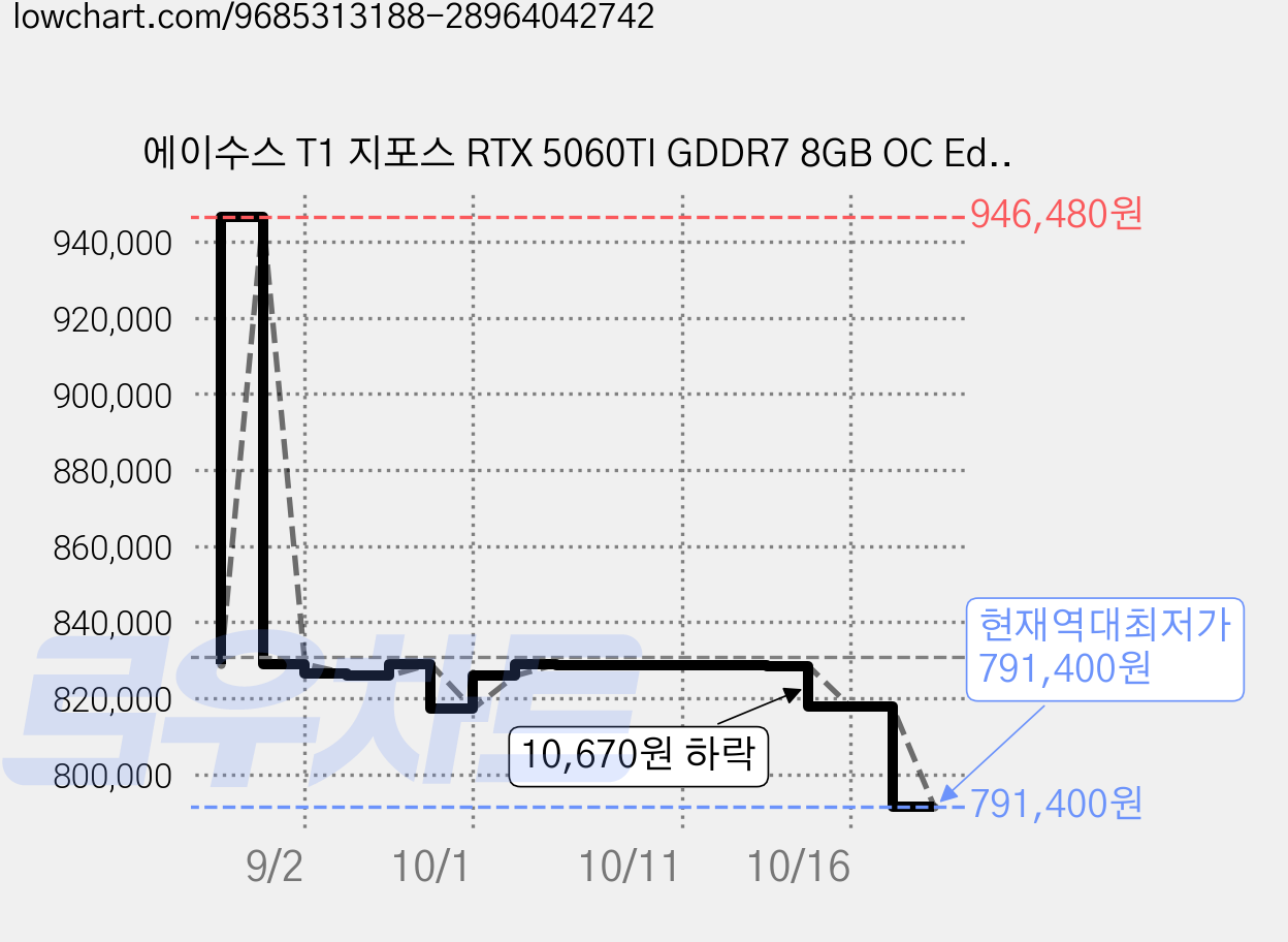 에이수스 T1 지포스 RTX 5060TI GDDR7 8GB OC Edition 인텍앤컴퍼니, T1-RTX5060TI-O8G-GAMING 가격 변동 차트, 현재가 791,400원, 역대최저가