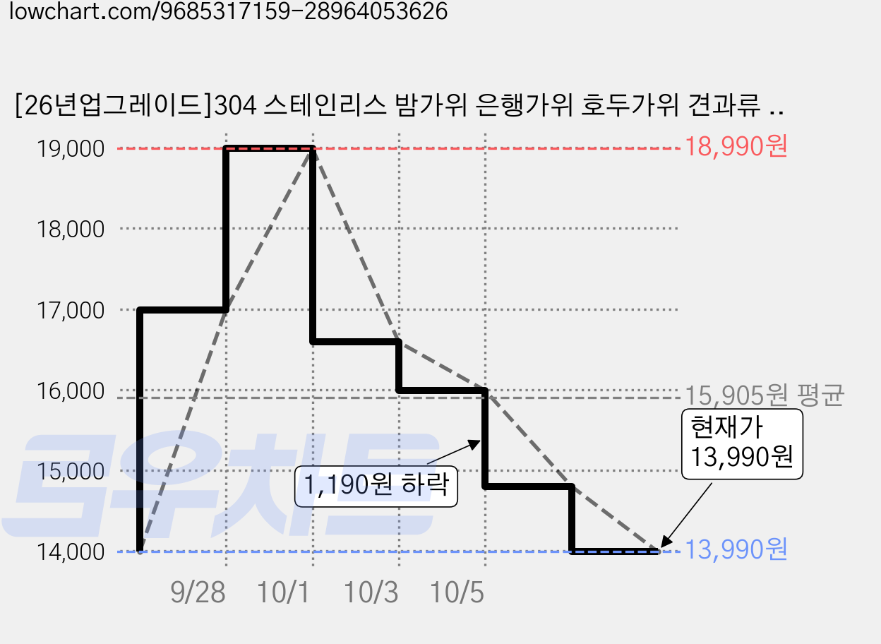 [26년업그레이드]304 스테인리스 밤가위 은행가위 호두가위 견과류 다용도 주방용 손질가위 안전한 밤칼, 1개, 스텐-밤가위 가격 변동 차트, 현재가 16,590원, 관측 최저가 13,990원