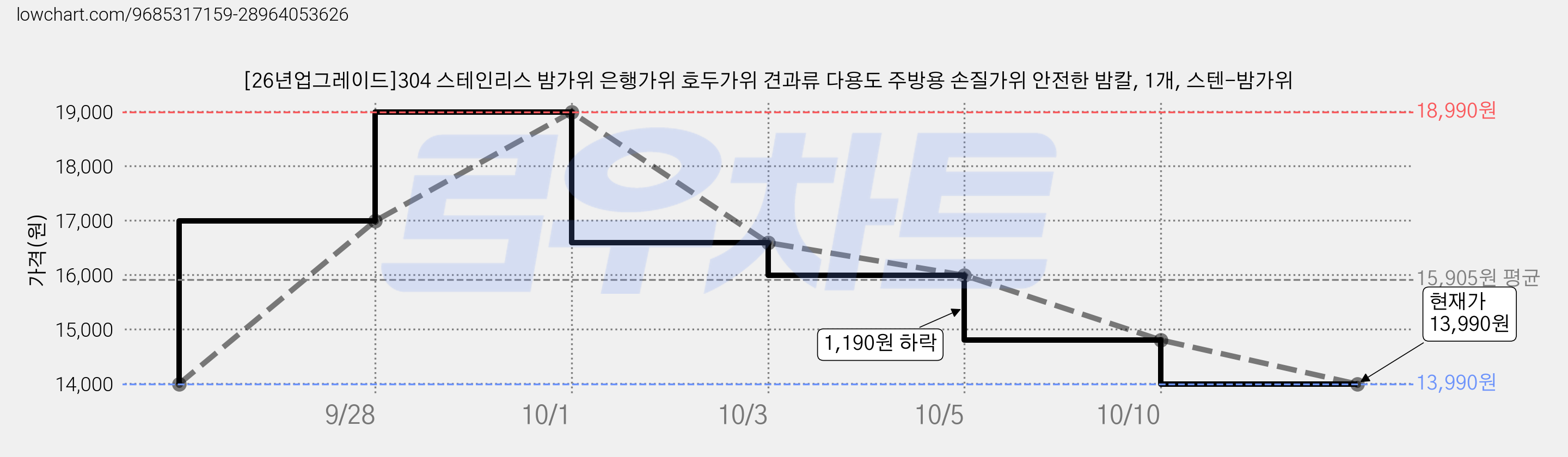 [26년업그레이드]304 스테인리스 밤가위 은행가위 호두가위 견과류 다용도 주방용 손질가위 안전한 밤칼, 1개, 스텐-밤가위 가격 변동 차트, 현재가 16,590원, 관측 최저가 13,990원