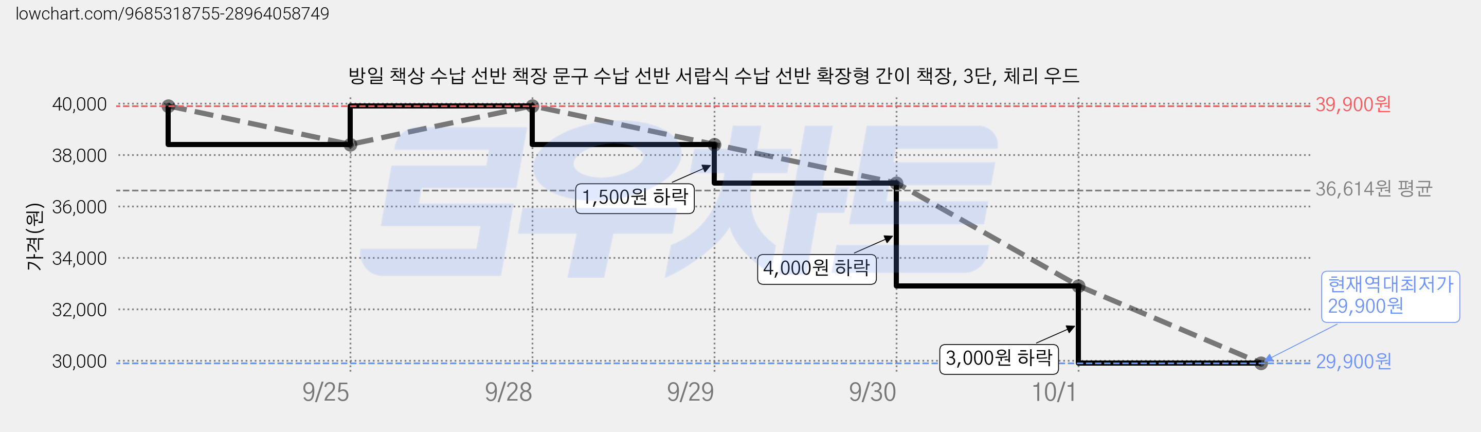 방일 책상 수납 선반 책장 문구 수납 선반 서랍식 수납 선반 확장형 간이 책장, 3단, 체리 우드 가격 변동 차트, 현재가 29,900원, 역대최저가