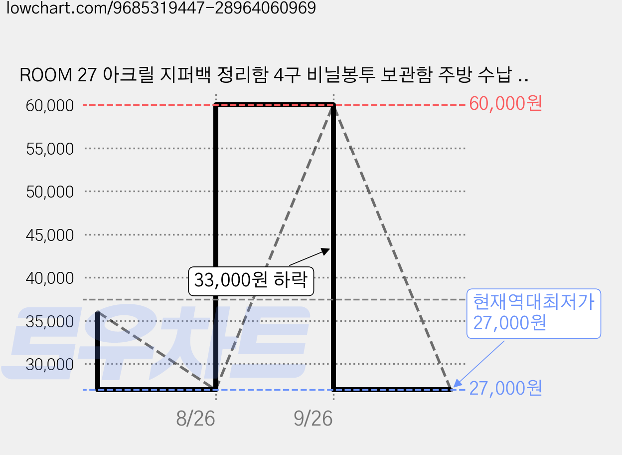 ROOM 27 아크릴 지퍼백 정리함 4구 비닐봉투 보관함 주방 수납 디스펜서 3색, 1개, 투명 가격 변동 차트, 현재가 27,000원, 역대최저가