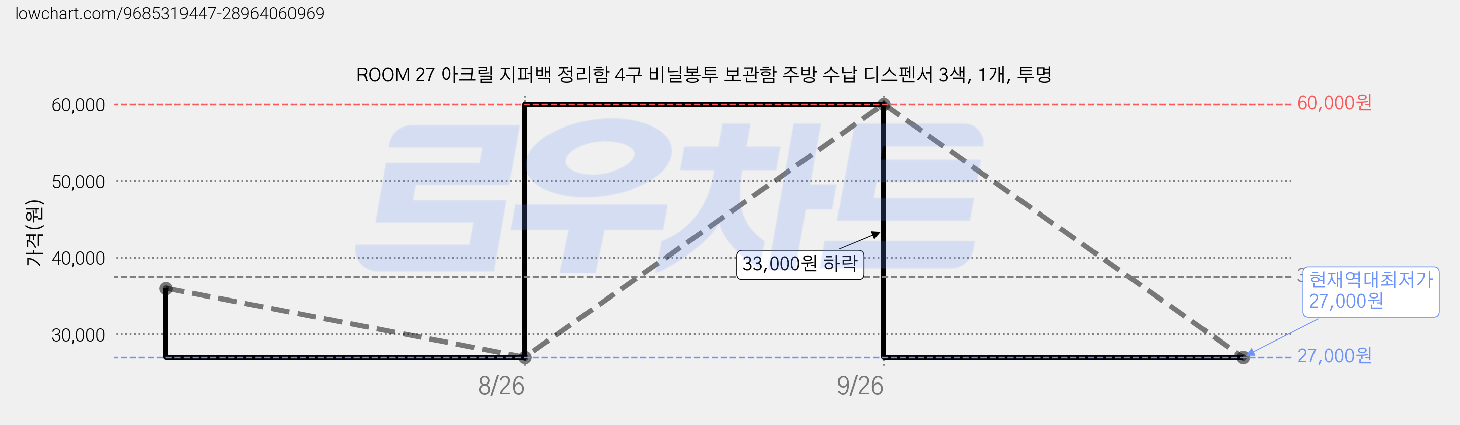 ROOM 27 아크릴 지퍼백 정리함 4구 비닐봉투 보관함 주방 수납 디스펜서 3색, 1개, 투명 가격 변동 차트, 현재가 27,000원, 역대최저가