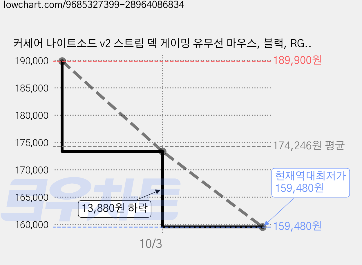 커세어 나이트소드 v2 스트림 덱 게이밍 유무선 마우스, 블랙, RGP0178 가격 변동 차트, 현재가 159,480원, 역대최저가