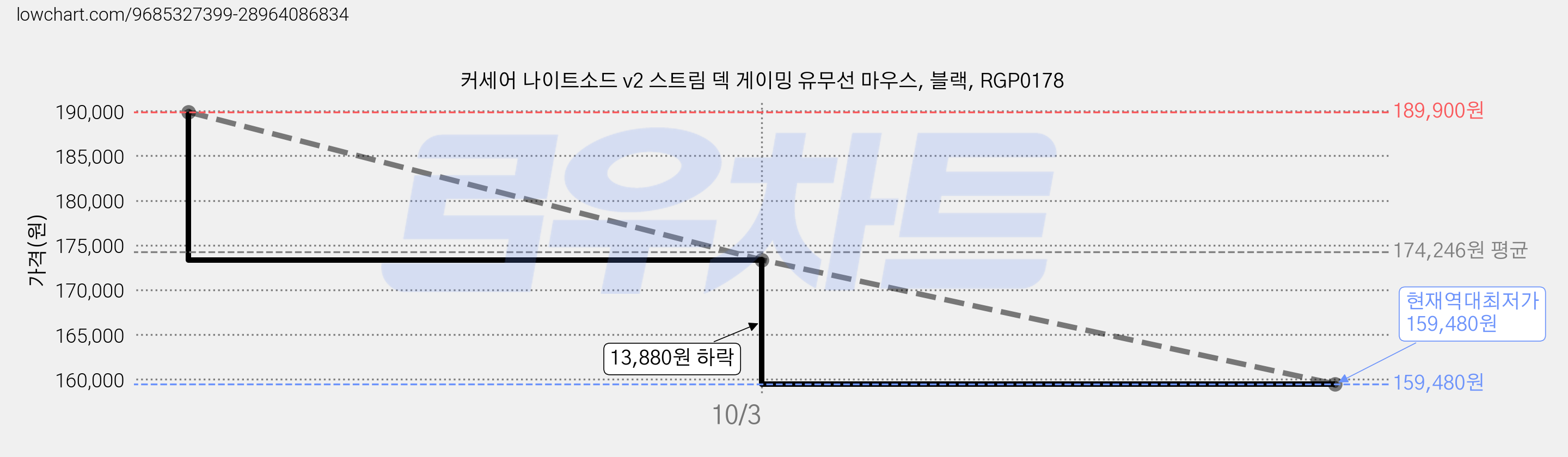 커세어 나이트소드 v2 스트림 덱 게이밍 유무선 마우스, 블랙, RGP0178 가격 변동 차트, 현재가 159,480원, 역대최저가