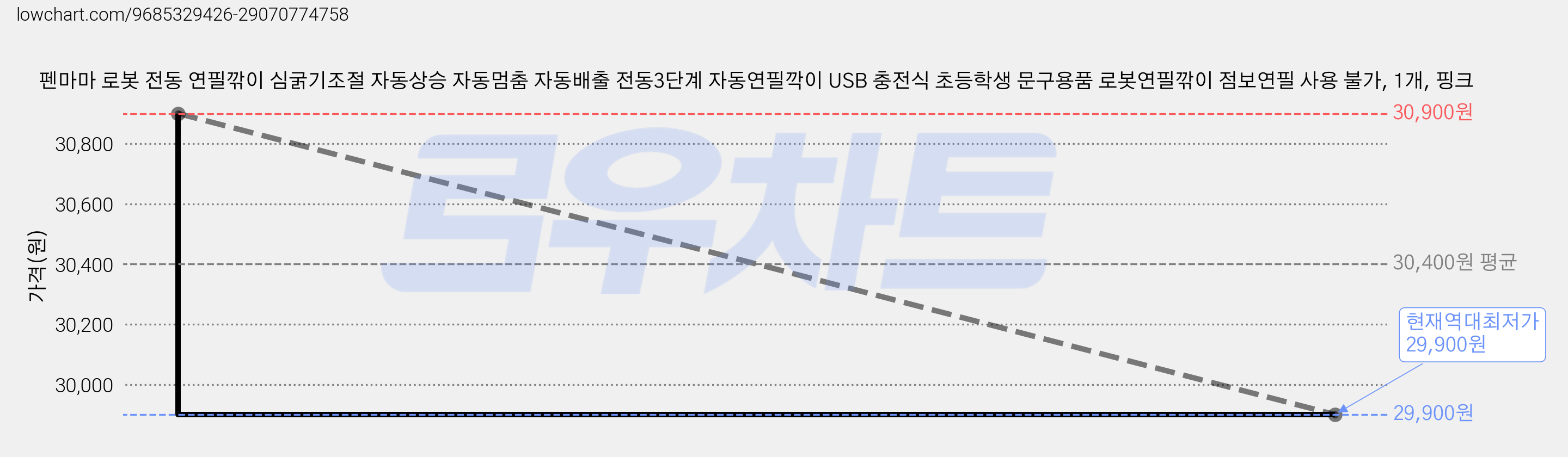 펜마마 로봇 전동 연필깎이 심굵기조절 자동상승 자동멈춤 자동배출 전동3단계 자동연필깍이 USB 충전식 초등학생 문구용품 로봇연필깎이 점보연필 사용 불가, 1개, 핑크 가격 변동 차트, 현재가 29,900원, 역대최저가