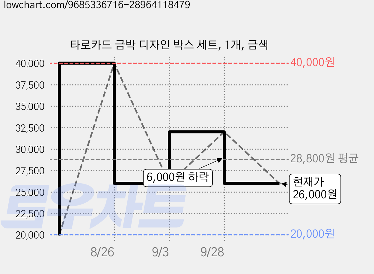 타로카드 금박 디자인 박스 세트, 1개, 금색 가격 변동 차트, 현재가 26,000원, 관측 최저가 20,000원