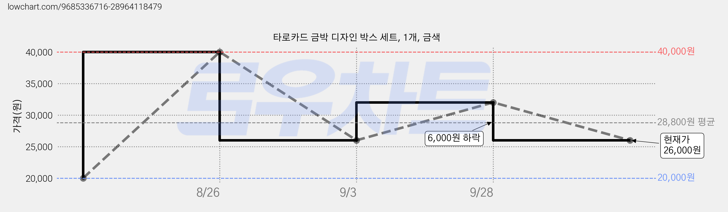 타로카드 금박 디자인 박스 세트, 1개, 금색 가격 변동 차트, 현재가 26,000원, 관측 최저가 20,000원