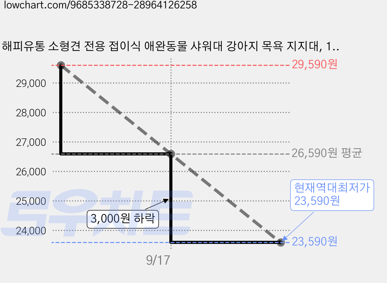 해피유통 소형견 전용 접이식 애완동물 샤워대 강아지 목욕 지지대, 1개, 우수 등급 소재(8kg 이하 반려동물) 가격 변동 차트, 현재가 23,590원, 역대최저가
