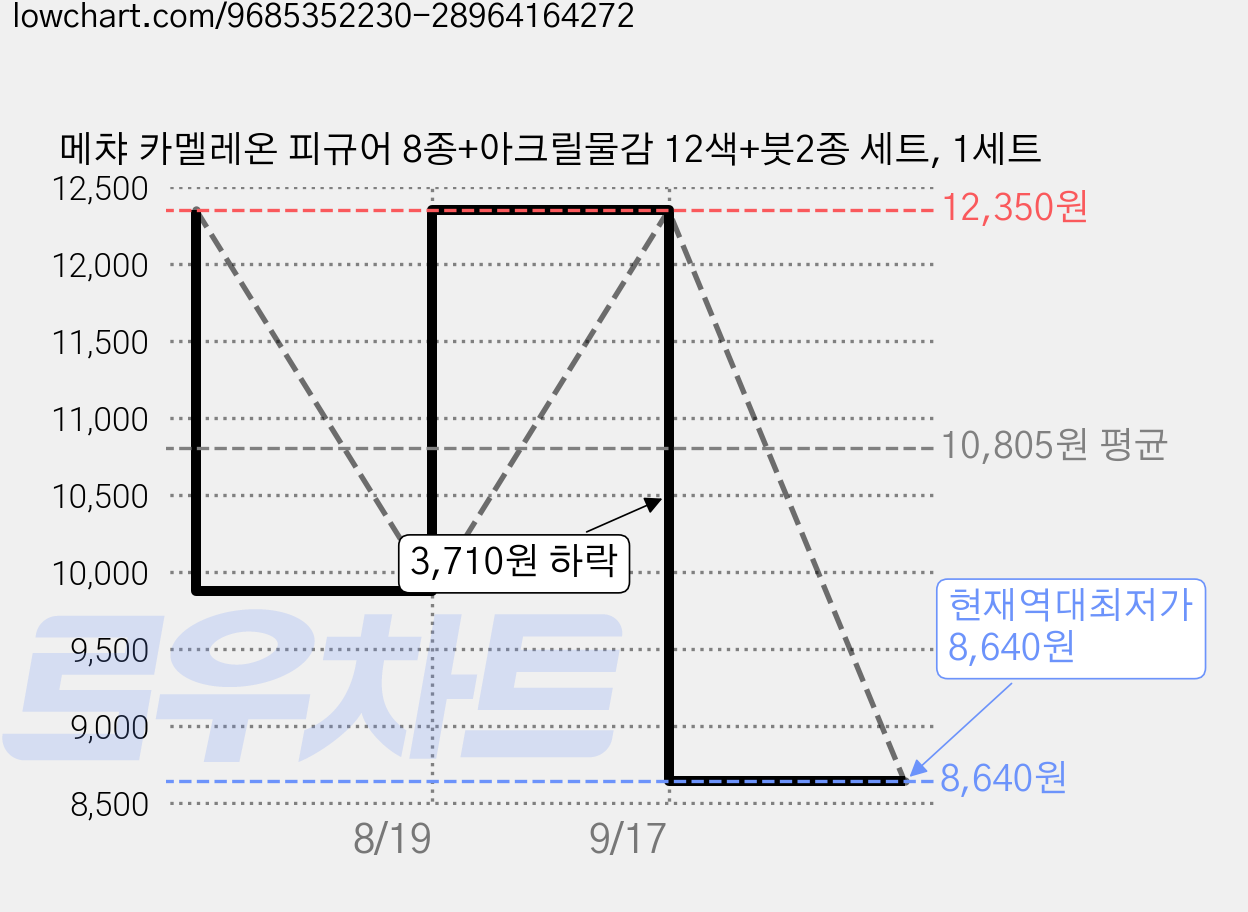 메챠 카멜레온 피규어 8종+아크릴물감 12색+붓2종 세트, 1세트 가격 변동 차트, 현재가 8,640원, 역대최저가