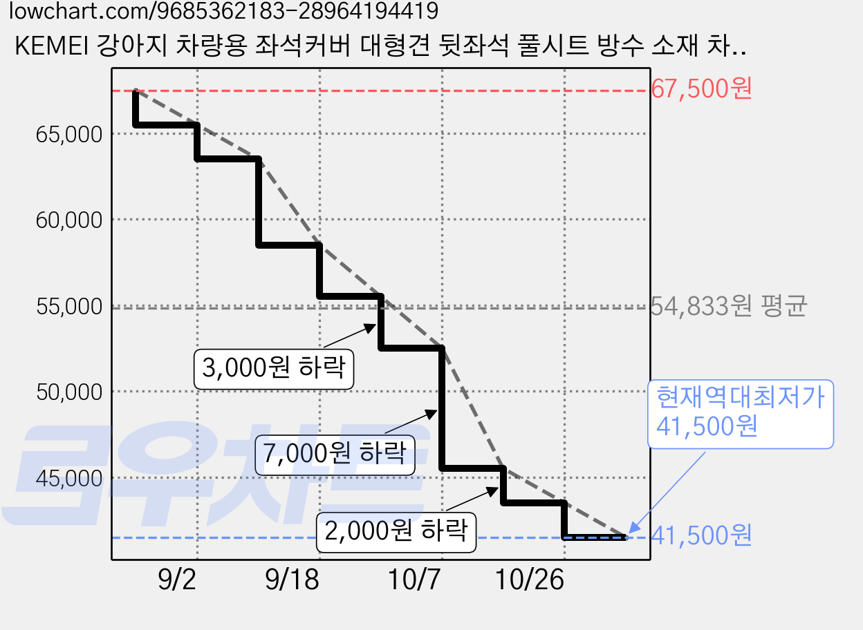 KEMEI 강아지 차량용 좌석커버 대형견 뒷좌석 풀시트 방수 소재 차시트, 1개, 블랙+오렌지 가격 변동 차트, 현재가 41,500원, 역대최저가