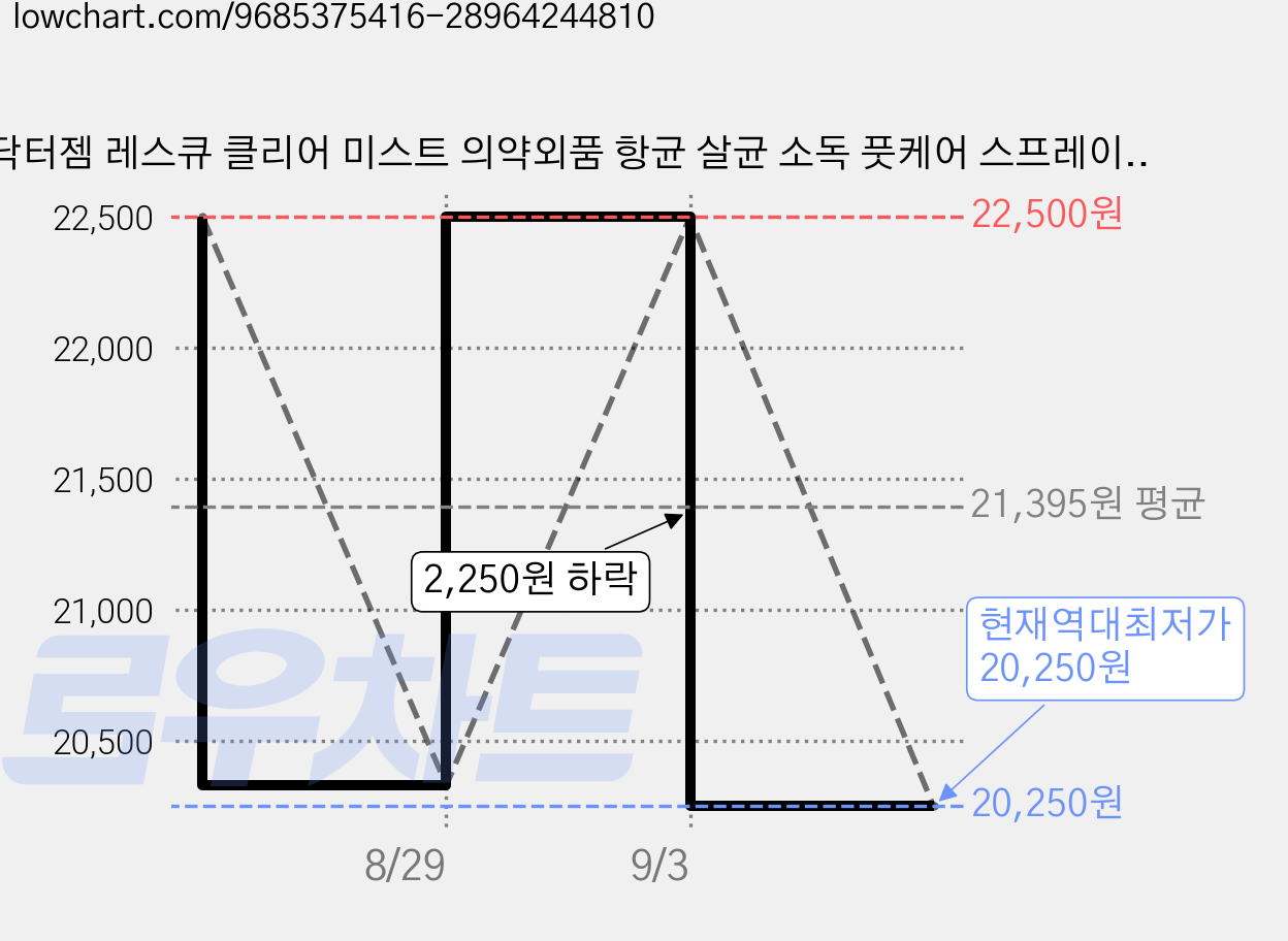 닥터젬 레스큐 클리어 미스트 의약외품 항균 살균 소독 풋케어 스프레이 패디캐어 발 청결 관리 풋미스트, 100ml, 1개, 1개입 가격 변동 차트, 현재가 20,250원, 역대최저가