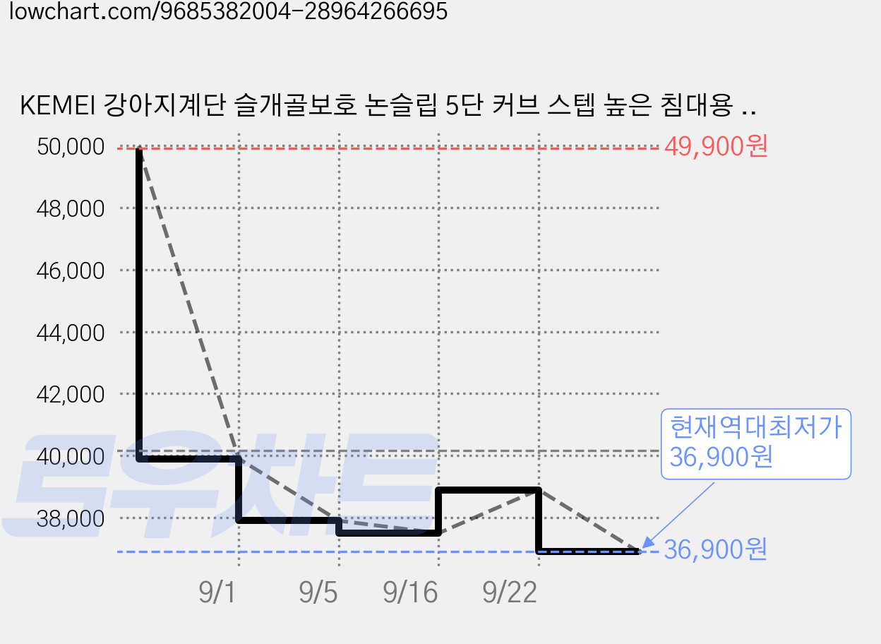 KEMEI 강아지계단 슬개골보호 논슬립 5단 커브 스텝 높은 침대용 애견 계단, 1개, 베이지 가격 변동 차트, 현재가 36,900원, 역대최저가