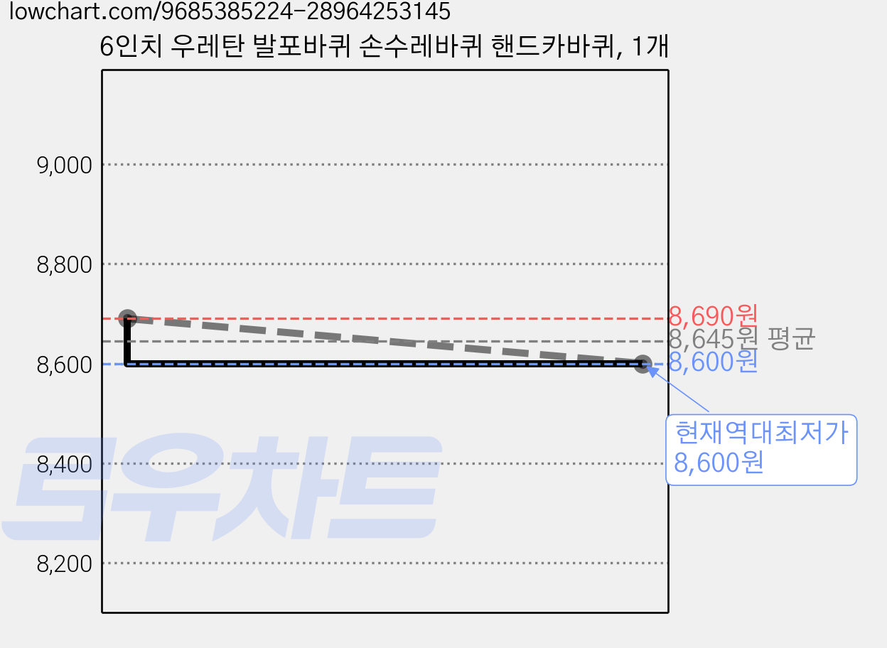 6인치 우레탄 발포바퀴 손수레바퀴 핸드카바퀴, 1개 가격 변동 차트, 현재가 8,600원, 역대최저가