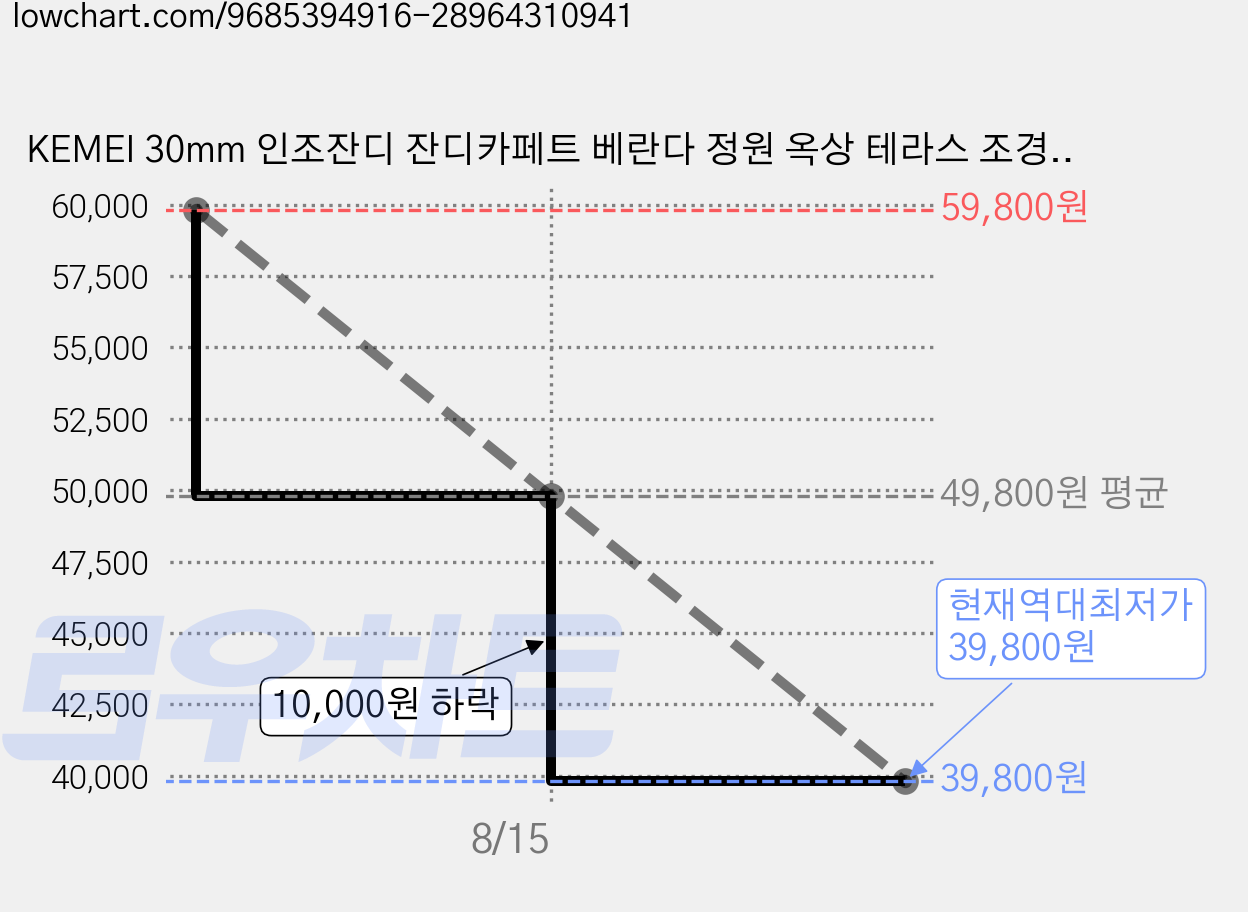 KEMEI 30mm 인조잔디 잔디카페트 베란다 정원 옥상 테라스 조경용, 그린 1m×5m, 1개 가격 변동 차트, 현재가 39,800원, 역대최저가