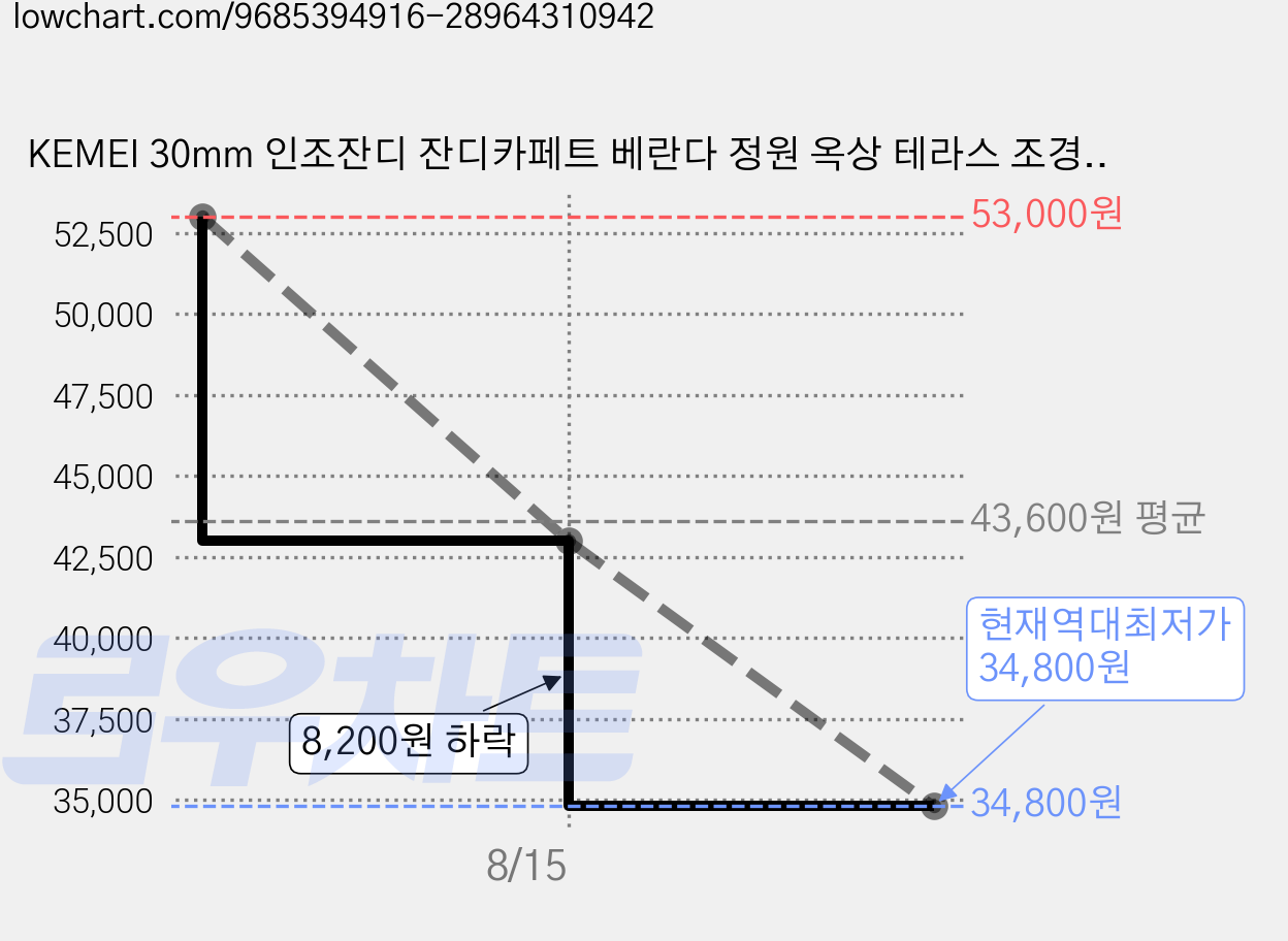 KEMEI 30mm 인조잔디 잔디카페트 베란다 정원 옥상 테라스 조경용, 그린 1m×4m, 1개 가격 변동 차트, 현재가 34,800원, 역대최저가