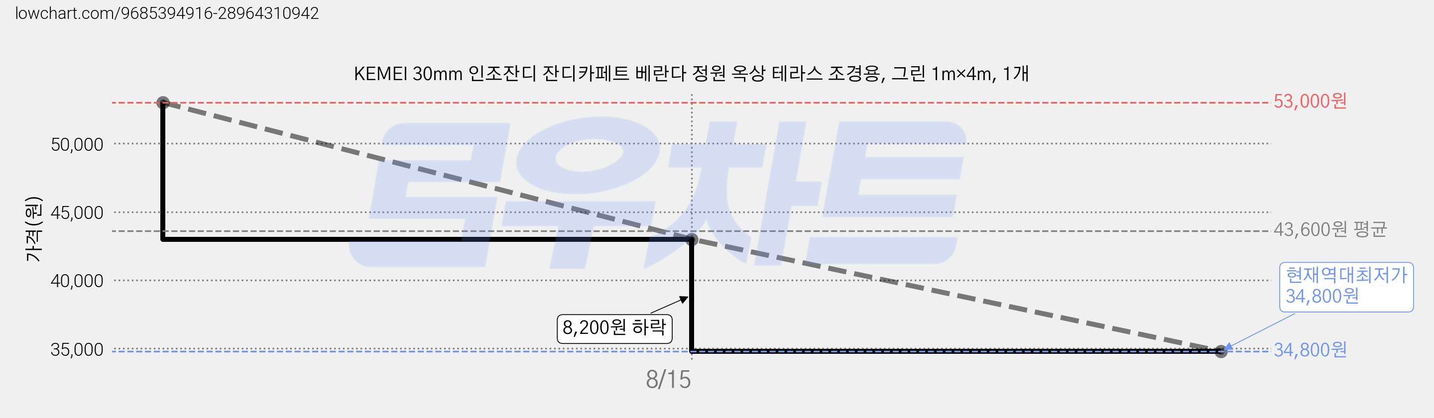 KEMEI 30mm 인조잔디 잔디카페트 베란다 정원 옥상 테라스 조경용, 그린 1m×4m, 1개 가격 변동 차트, 현재가 34,800원, 역대최저가