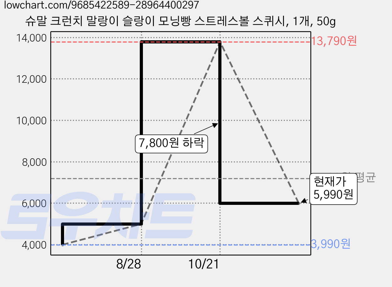 슈말 크런치 말랑이 슬랑이 모닝빵 스트레스볼 스퀴시, 1개, 50g 가격 변동 차트, 현재가 5,990원, 관측 최저가 3,990원