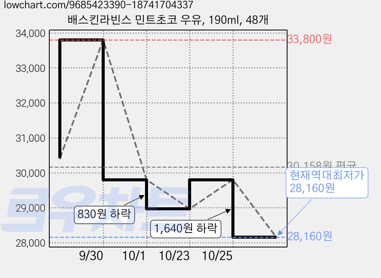 배스킨라빈스 민트초코 우유, 190ml, 48개 가격 변동 차트, 현재가 28,160원, 역대최저가