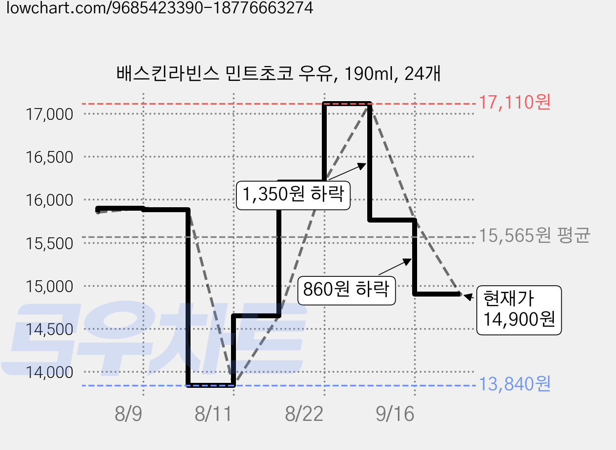 배스킨라빈스 민트초코 우유, 190ml, 24개 가격 변동 차트, 현재가 14,900원, 관측 최저가 8,340원