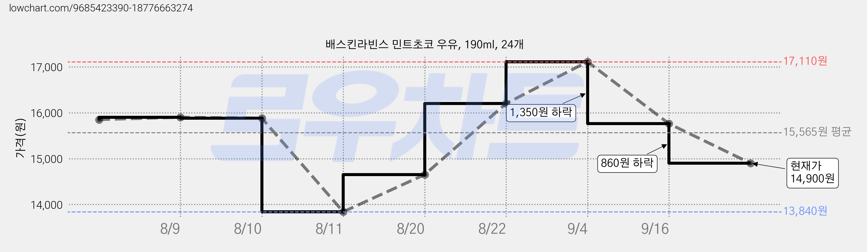 배스킨라빈스 민트초코 우유, 190ml, 24개 가격 변동 차트, 현재가 14,900원, 관측 최저가 8,340원