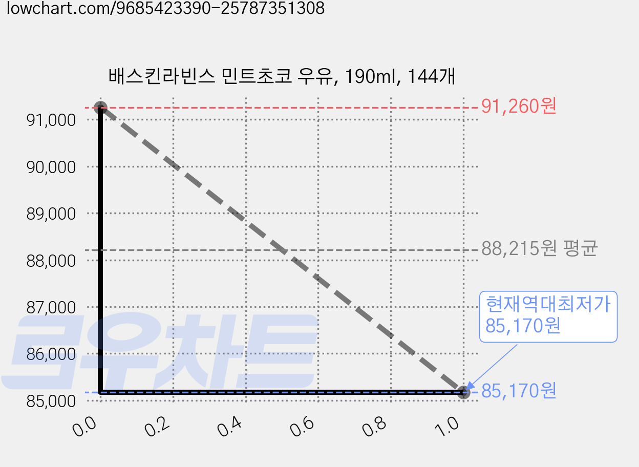 배스킨라빈스 민트초코 우유, 190ml, 144개 가격 변동 차트, 현재가 85,170원, 역대최저가
