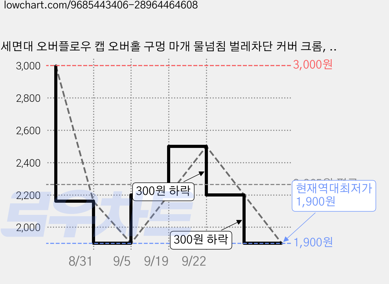 세면대 오버플로우 캡 오버홀 구멍 마개 물넘침 벌레차단 커버 크롬, 2개 가격 변동 차트, 현재가 1,900원, 역대최저가