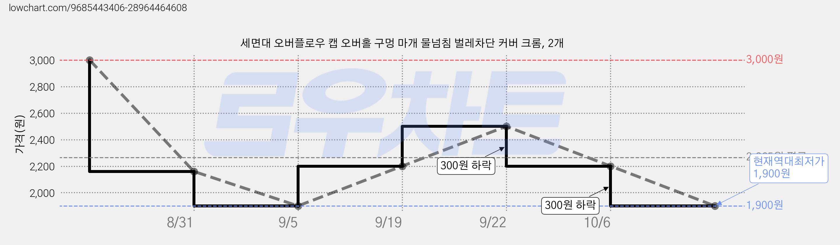 세면대 오버플로우 캡 오버홀 구멍 마개 물넘침 벌레차단 커버 크롬, 2개 가격 변동 차트, 현재가 1,900원, 역대최저가