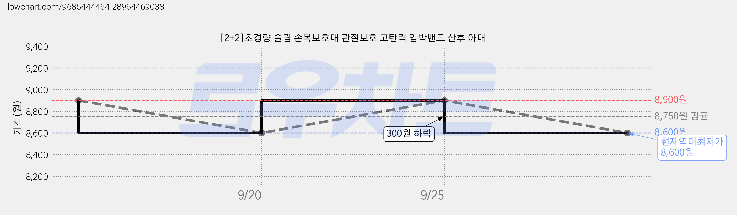 [2+2]초경량 슬림 손목보호대 관절보호 고탄력 압박밴드 산후 아대 가격 변동 차트, 현재가 8,600원, 역대최저가