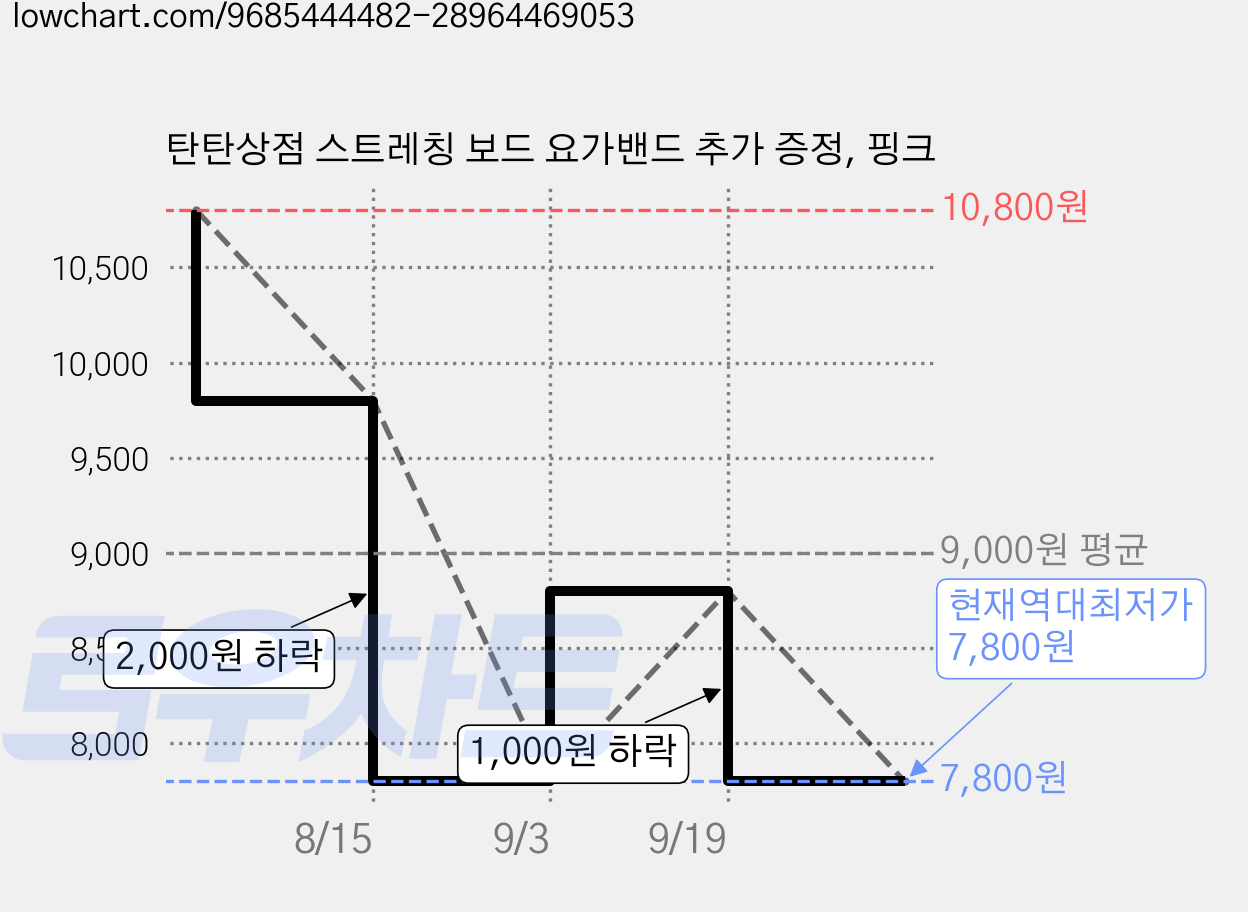 탄탄상점 스트레칭 보드 요가밴드 추가 증정, 핑크 가격 변동 차트, 현재가 7,800원, 역대최저가