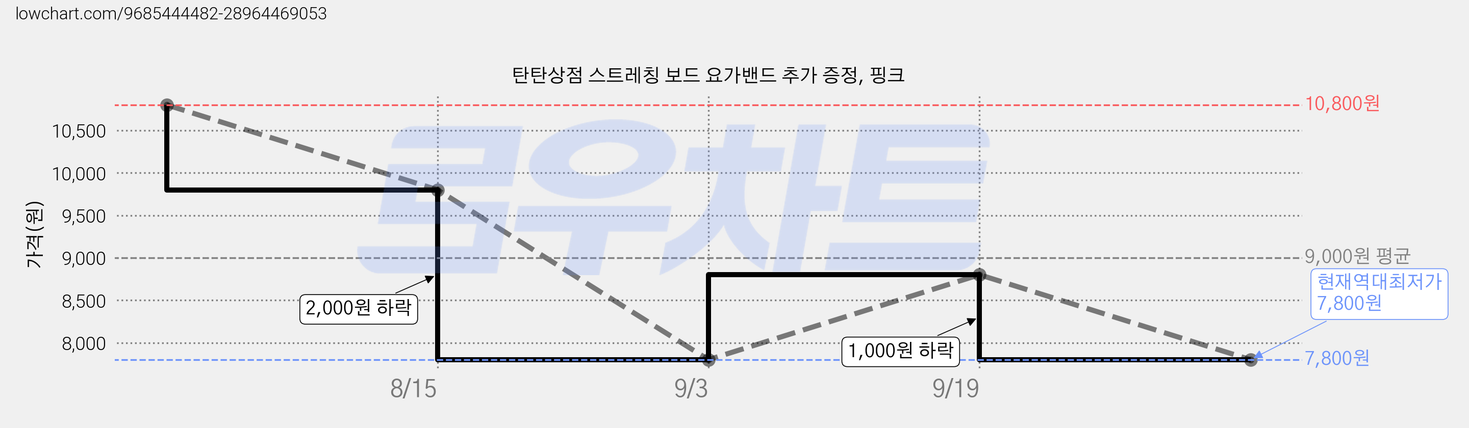 탄탄상점 스트레칭 보드 요가밴드 추가 증정, 핑크 가격 변동 차트, 현재가 7,800원, 역대최저가