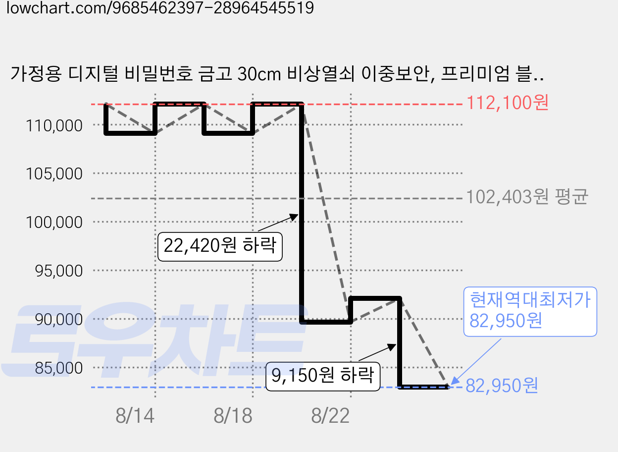 가정용 디지털 비밀번호 금고 30cm 비상열쇠 이중보안, 프리미엄 블랙  360*300*300mm 가격 변동 차트, 현재가 82,950원, 역대최저가