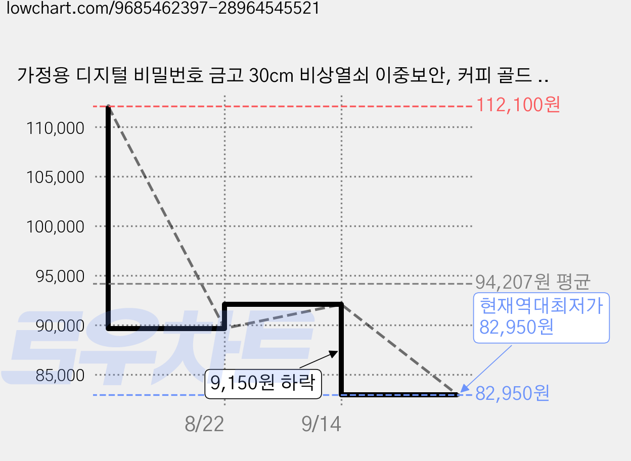 가정용 디지털 비밀번호 금고 30cm 비상열쇠 이중보안, 커피 골드 360*300*300mm 가격 변동 차트, 현재가 82,950원, 역대최저가