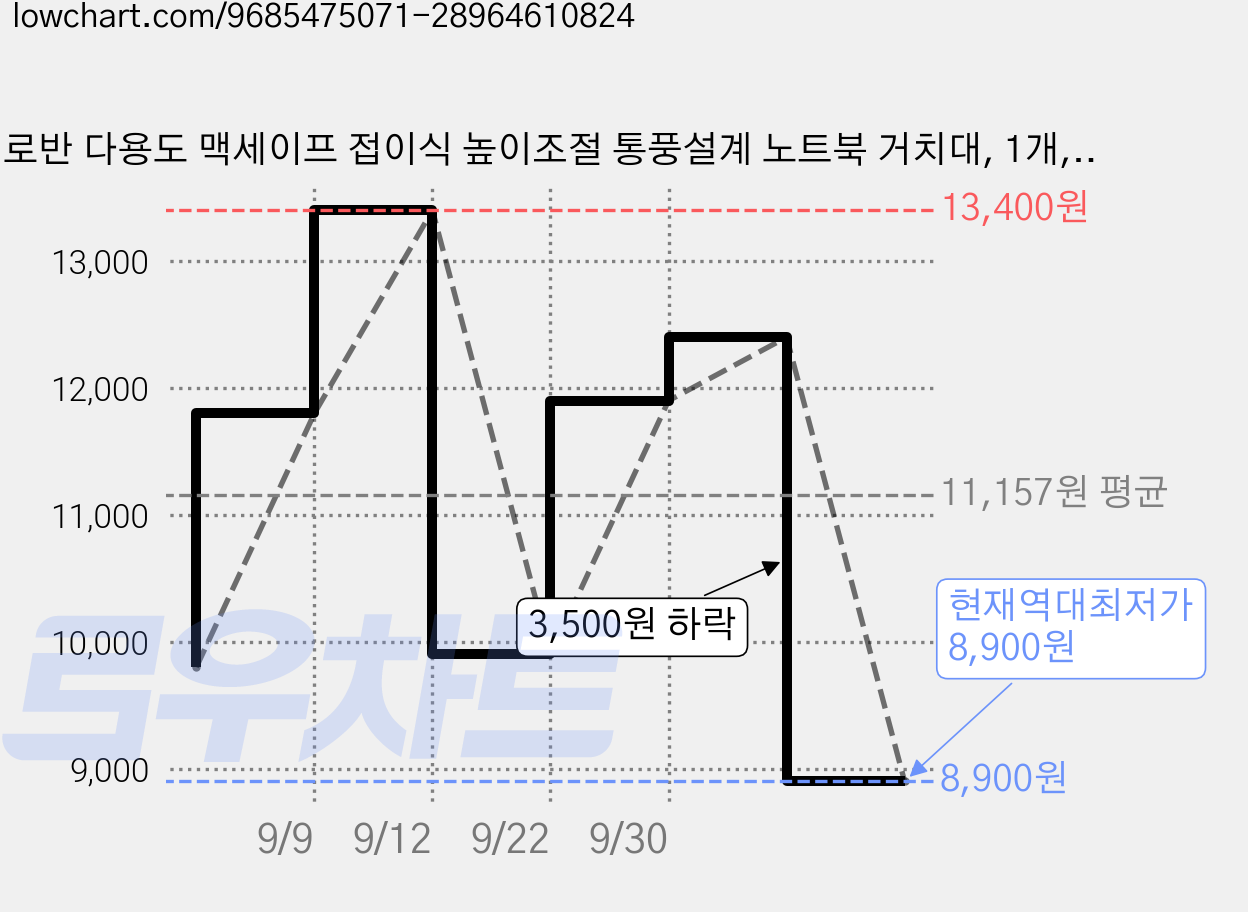 로반 다용도 맥세이프 접이식 높이조절 통풍설계 노트북 거치대, 1개, 그레이 가격 변동 차트, 현재가 8,900원, 역대최저가