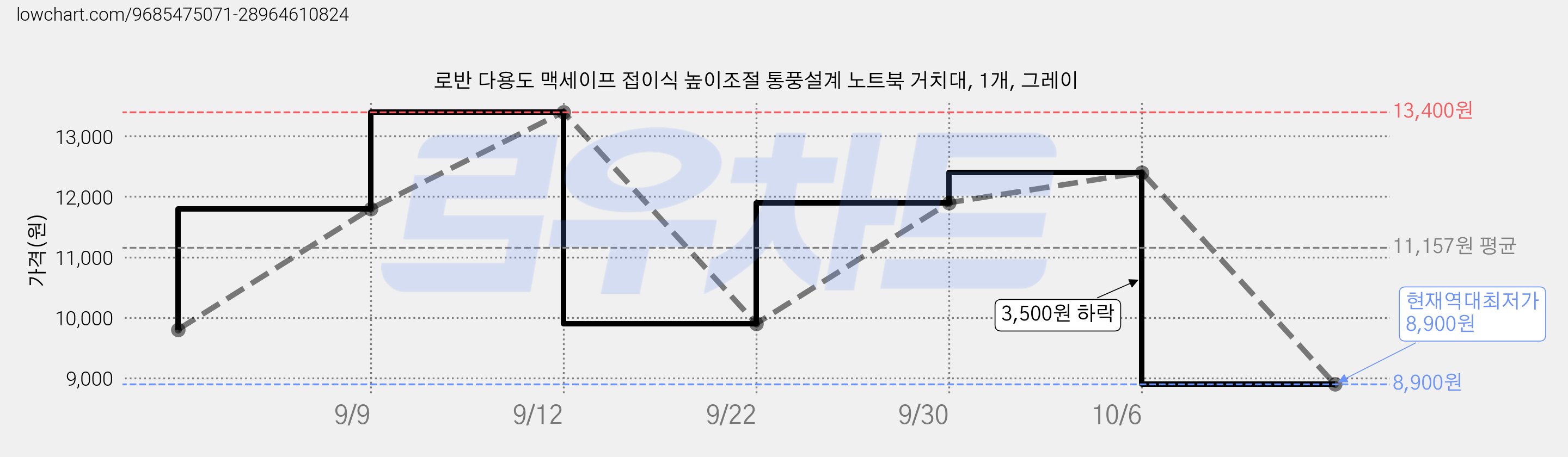 로반 다용도 맥세이프 접이식 높이조절 통풍설계 노트북 거치대, 1개, 그레이 가격 변동 차트, 현재가 8,900원, 역대최저가
