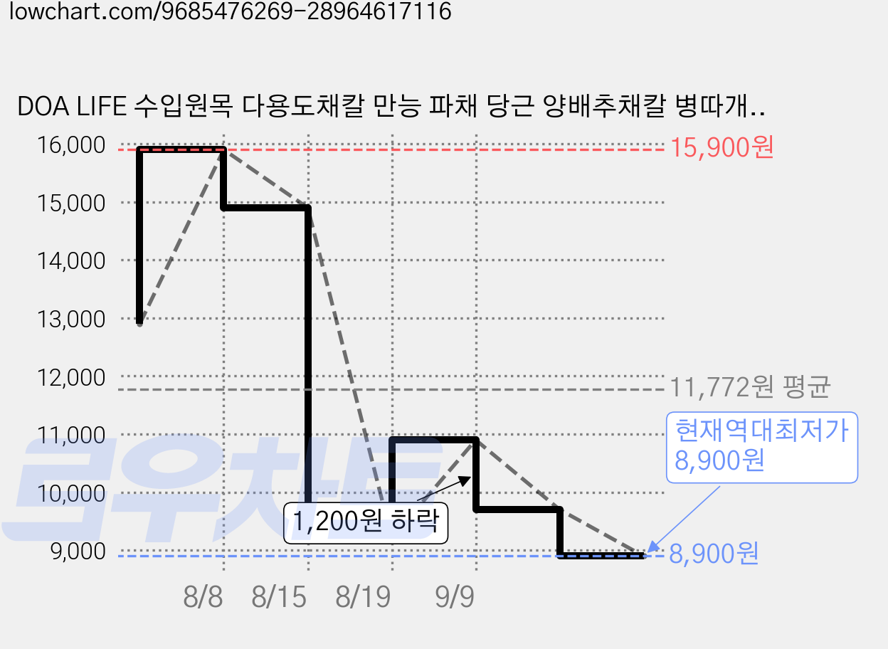 DOA LIFE 수입원목 다용도채칼 만능 파채 당근 양배추채칼 병따개 슬라이서 파채 3n1, 수입원목 손잡이, 1개, 채칼 가격 변동 차트, 현재가 8,900원, 역대최저가