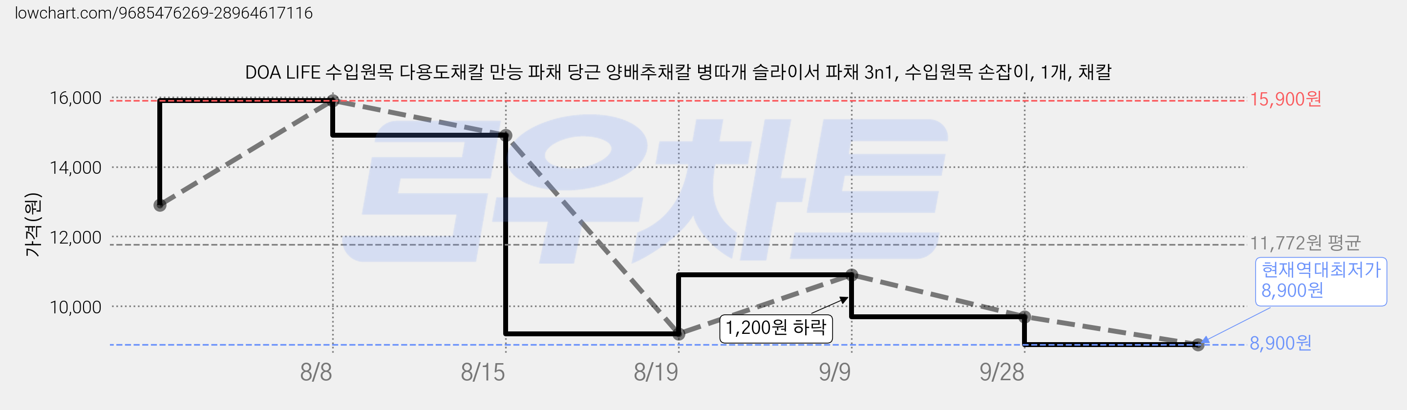 DOA LIFE 수입원목 다용도채칼 만능 파채 당근 양배추채칼 병따개 슬라이서 파채 3n1, 수입원목 손잡이, 1개, 채칼 가격 변동 차트, 현재가 8,900원, 역대최저가
