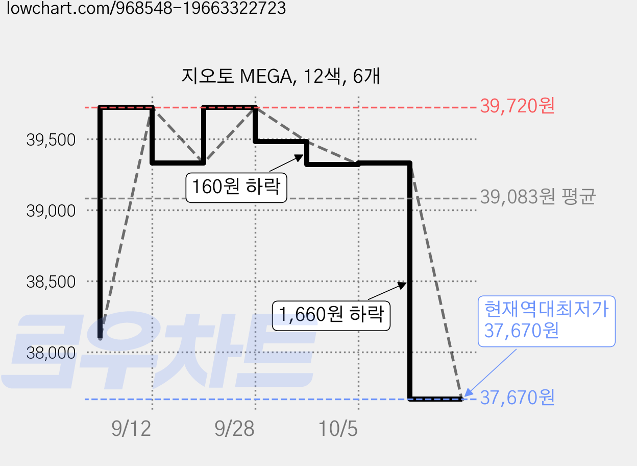 지오토 MEGA, 12색, 6개 가격 변동 차트, 현재가 37,670원, 역대최저가