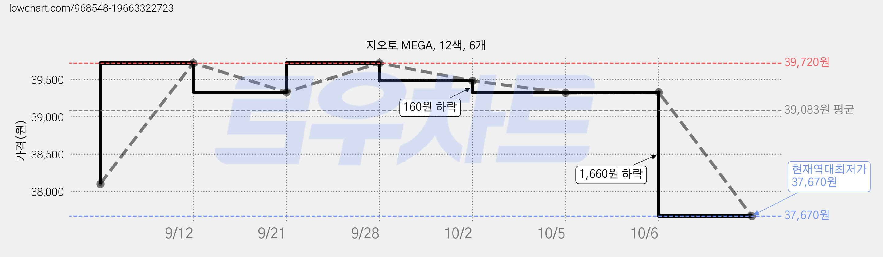 지오토 MEGA, 12색, 6개 가격 변동 차트, 현재가 37,670원, 역대최저가
