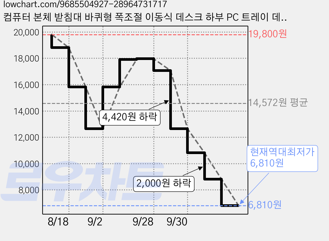 컴퓨터 본체 받침대 바퀴형 폭조절 이동식 데스크 하부 PC 트레이 데스크탑 거치대 선반, 블랙 20-26.5cm 가격 변동 차트, 현재가 6,810원, 역대최저가