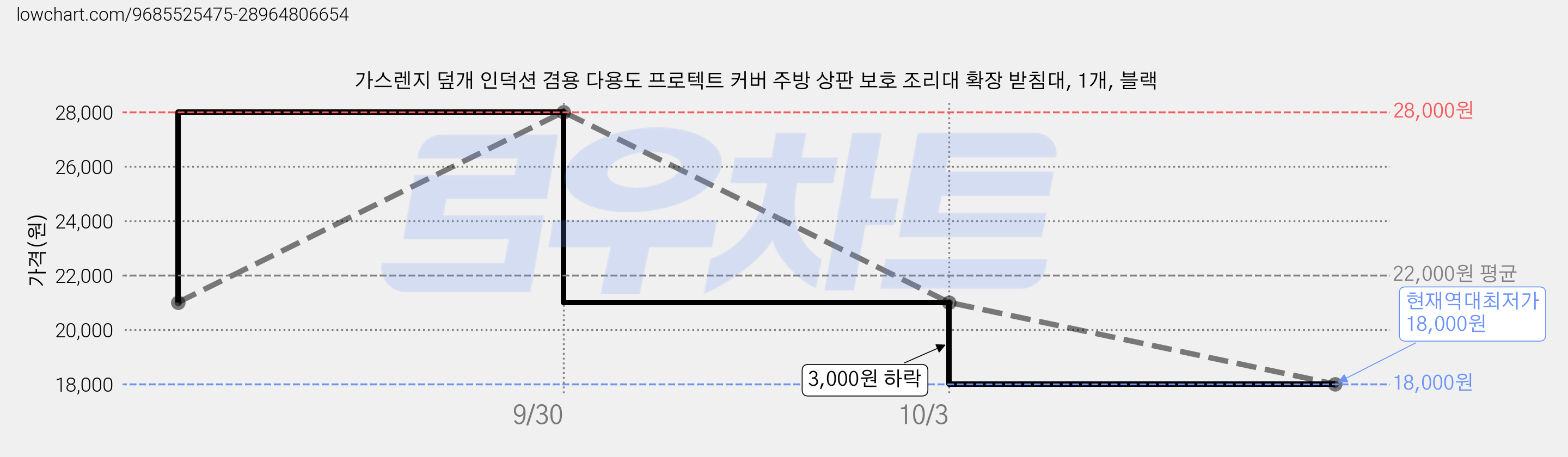 가스렌지 덮개 인덕션 겸용 다용도 프로텍트 커버 주방 상판 보호 조리대 확장 받침대, 1개, 블랙 가격 변동 차트, 현재가 18,000원, 역대최저가