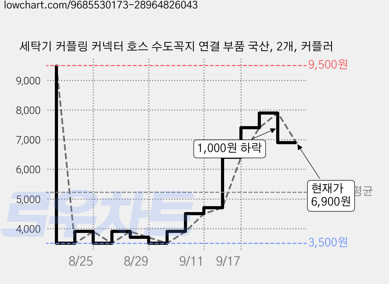 세탁기 커플링 커넥터 호스 수도꼭지 연결 부품 국산, 2개, 커플러 가격 변동 차트, 현재가 6,900원, 관측 최저가 3,500원