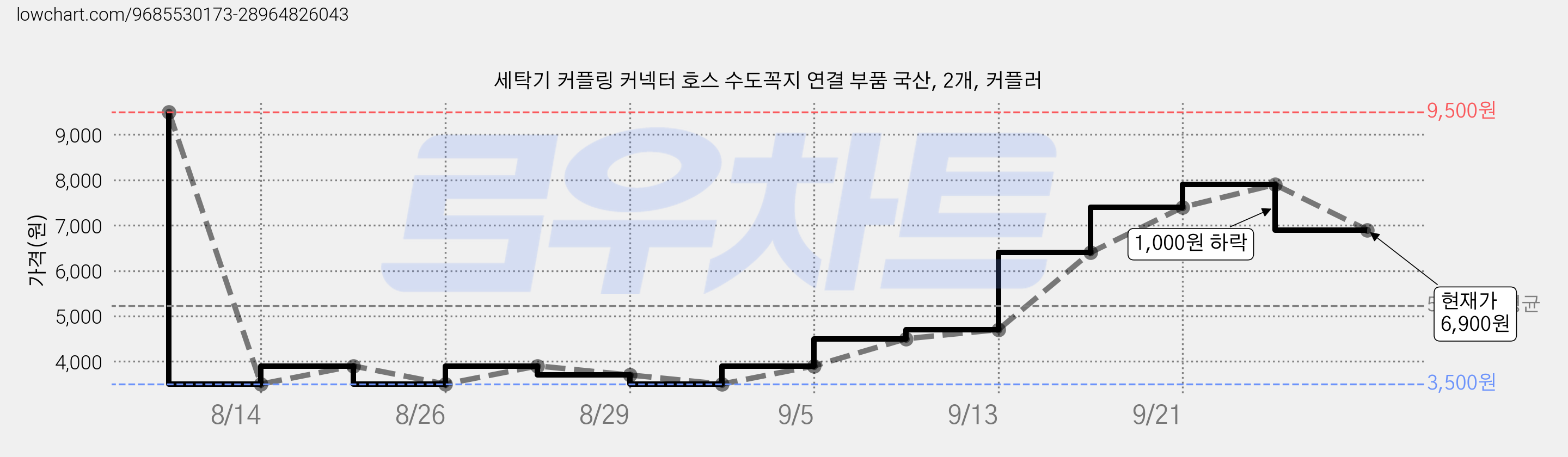 세탁기 커플링 커넥터 호스 수도꼭지 연결 부품 국산, 2개, 커플러 가격 변동 차트, 현재가 6,900원, 관측 최저가 3,500원