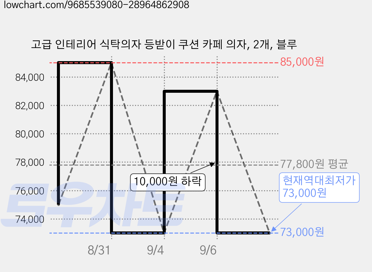 고급 인테리어 식탁의자 등받이 쿠션 카페 의자, 2개, 블루 가격 변동 차트, 현재가 73,000원, 역대최저가