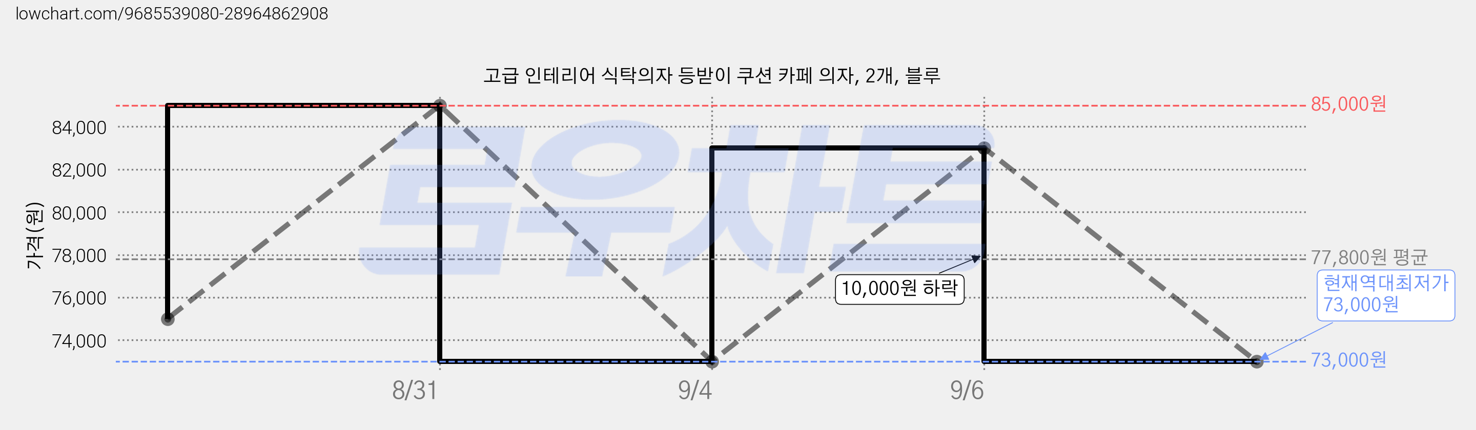 고급 인테리어 식탁의자 등받이 쿠션 카페 의자, 2개, 블루 가격 변동 차트, 현재가 73,000원, 역대최저가