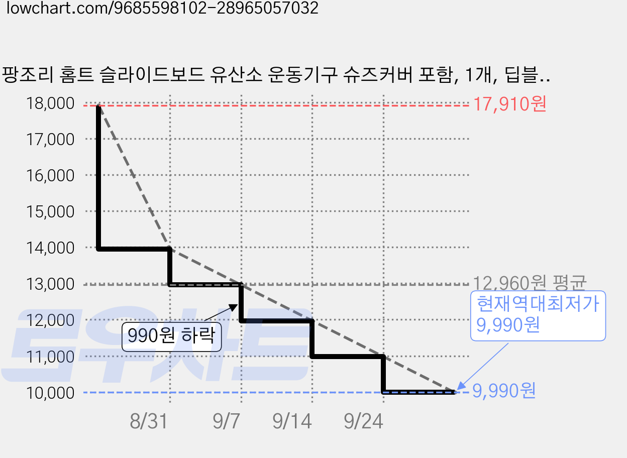 팡조리 홈트 슬라이드보드 유산소 운동기구 슈즈커버 포함, 1개, 딥블랙보드 가격 변동 차트, 현재가 9,990원, 역대최저가