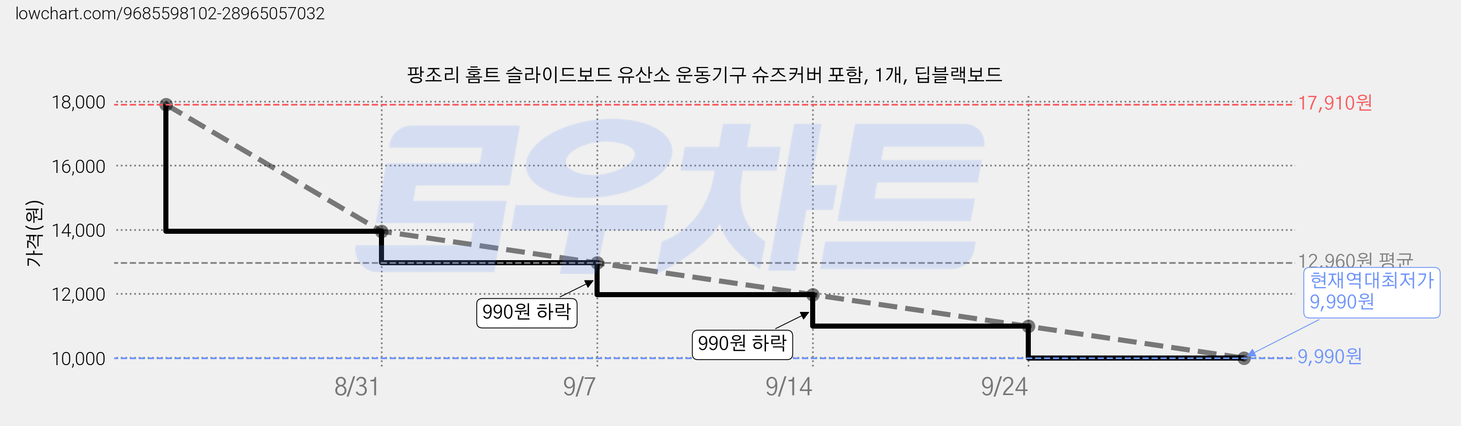 팡조리 홈트 슬라이드보드 유산소 운동기구 슈즈커버 포함, 1개, 딥블랙보드 가격 변동 차트, 현재가 9,990원, 역대최저가