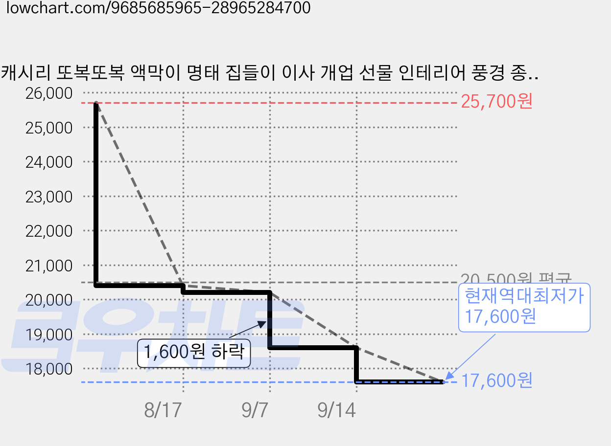 캐시리 또복또복 액막이 명태 집들이 이사 개업 선물 인테리어 풍경 종, 플라워 가격 변동 차트, 현재가 17,600원, 역대최저가